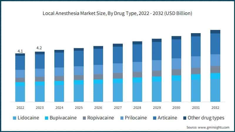 Local Anesthesia Market Size, By Drug Type, 2022 - 2032 (USD Billion)